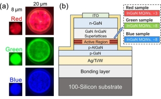 Silicon -based Ingan RGB micro -optic diode detection